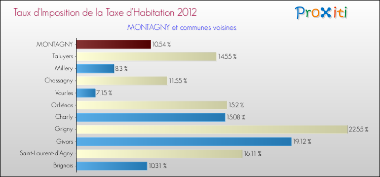 Taux d'imposition de la taxe d'habitation 2012 pour MONTAGNY et les communes proches Comparaison des taux d'imposition de la taxe d'habitation 2012 pour MONTAGNY et les communes voisines