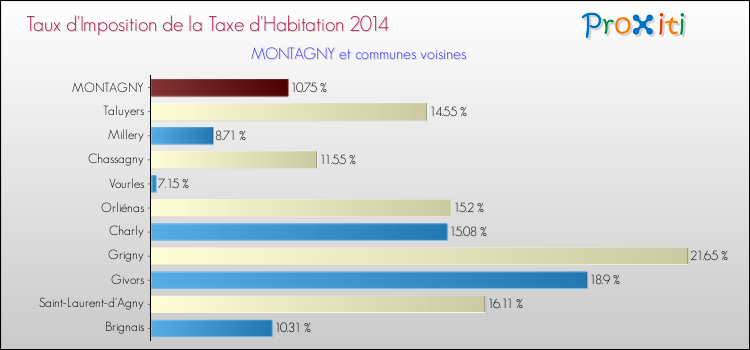 Taux d'imposition de la taxe d'habitation 2014 pour MONTAGNY et les communes proches Comparaison des taux d'imposition de la taxe d'habitation 2014 pour MONTAGNY et les communes voisines