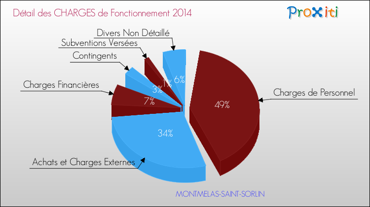 Décomposition des Charges de Fonctionnement 2014 de la commune de MONTMELAS-SAINT-SORLIN Charges de Fonctionnement 2014 pour la commune de MONTMELAS-SAINT-SORLIN