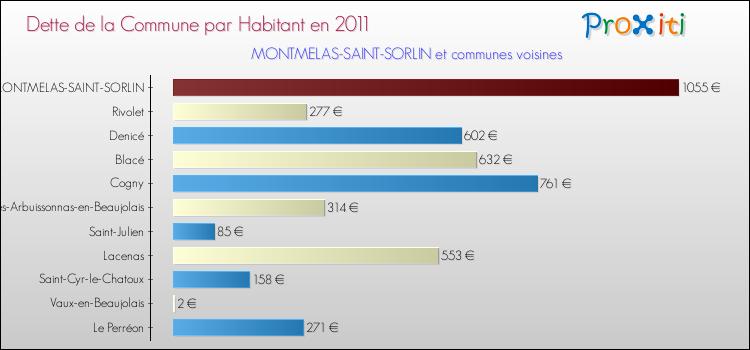 Dette par habitant de la commune en 2011 pour MONTMELAS-SAINT-SORLIN et les communes proches Comparaison de la dette par habitant de la commune en 2011 pour MONTMELAS-SAINT-SORLIN et les communes voisines