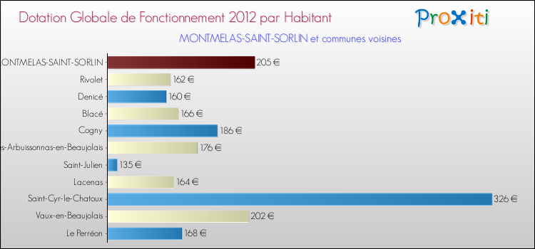Montant des dotations globales de fonctionnement DGF par Habitant pour MONTMELAS-SAINT-SORLIN et les communes proches Comparaison des des dotations globales de fonctionnement DGF par habitant pour MONTMELAS-SAINT-SORLIN et les communes voisines