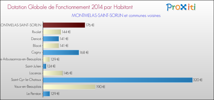 Montant des dotations globales de fonctionnement DGF par Habitant pour MONTMELAS-SAINT-SORLIN et les communes proches en 2014. Comparaison des des dotations globales de fonctionnement DGF par habitant pour MONTMELAS-SAINT-SORLIN et les communes voisines en 2014.