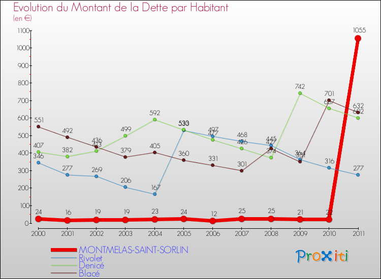 Evolution de la dette par habitant pour la commune de MONTMELAS-SAINT-SORLIN et les communes proches Comparaison de la dette par habitant pour MONTMELAS-SAINT-SORLIN et les communes voisines