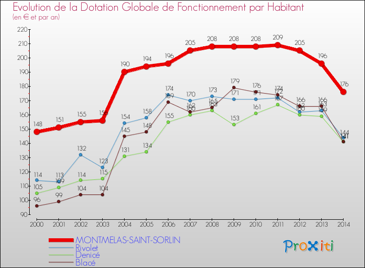 Evolution et montant de la dotation globale de fonctionnement par Habitant pour MONTMELAS-SAINT-SORLIN et les communes proches de 2000 à 2014. Comparaison des dotations globales de fonctionnement par habitant pour MONTMELAS-SAINT-SORLIN et les communes voisines de 2000 à 2014.