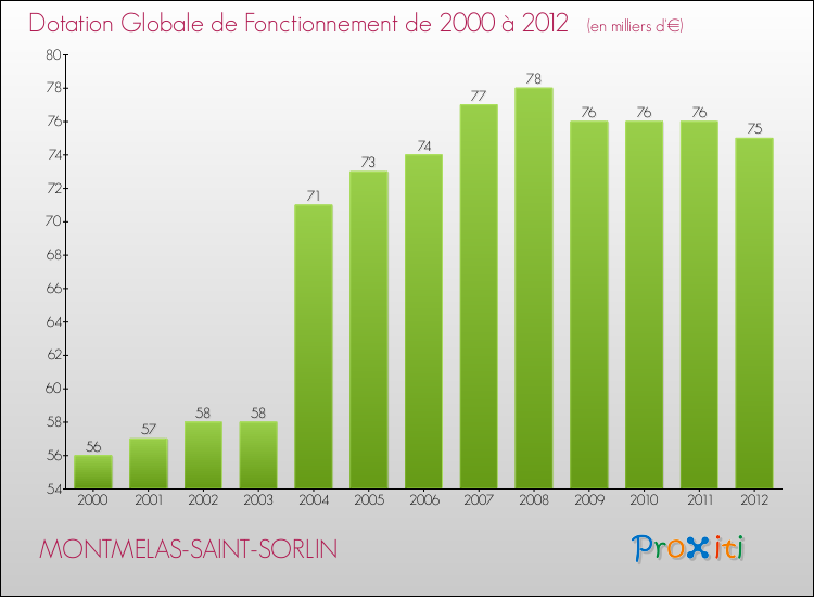 Evolution du montant de la Dotation Globale de Fonctionnement pour la commune de MONTMELAS-SAINT-SORLIN de 2000 à 2012 Evolution du montant de la Dotation Globale de Fonctionnement pour MONTMELAS-SAINT-SORLIN de 2000 à 2012