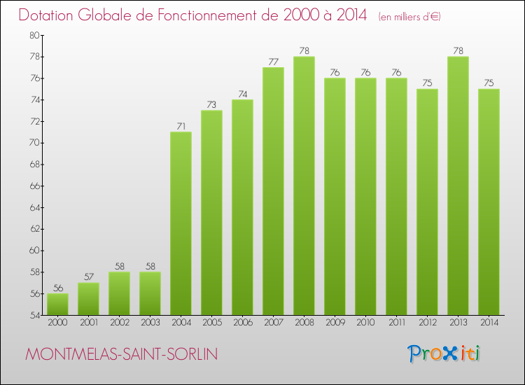 Evolution du montant de la Dotation Globale de Fonctionnement pour la commune de MONTMELAS-SAINT-SORLIN de 2000 à 2014 Evolution du montant de la Dotation Globale de Fonctionnement pour MONTMELAS-SAINT-SORLIN de 2000 à 2014