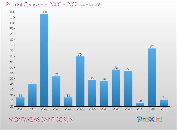 Evolution du résultat comptable pour la commune de MONTMELAS-SAINT-SORLIN de 2000 à 2012 Evolution du résultat comptable pour MONTMELAS-SAINT-SORLIN de 2000 à 2012