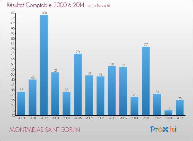 Evolution du résultat comptable pour la commune de MONTMELAS-SAINT-SORLIN de 2000 à 2014 Evolution du résultat comptable pour MONTMELAS-SAINT-SORLIN de 2000 à 2014