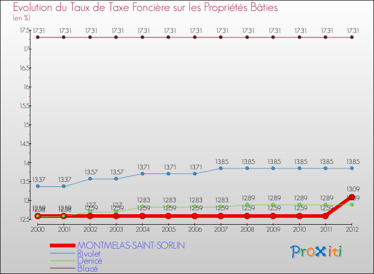 Evolution du taux de la taxe foncière sur le bati pour MONTMELAS-SAINT-SORLIN et les communes proches de 2000 à 2012 Comparaison des taux de taxe foncière sur le bati pour MONTMELAS-SAINT-SORLIN et les communes voisines de 2000 à 2012