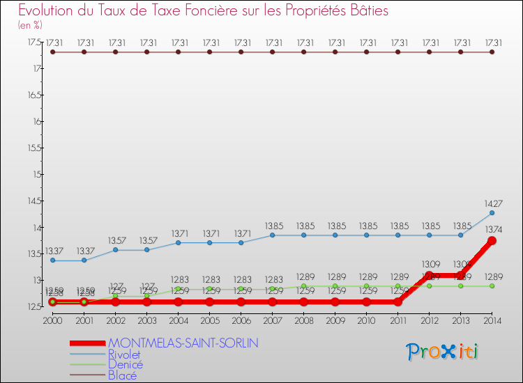 Evolution du taux de la taxe foncière sur le bati pour MONTMELAS-SAINT-SORLIN et les communes proches de 2000 à 2014 Comparaison des taux de taxe foncière sur le bati pour MONTMELAS-SAINT-SORLIN et les communes voisines de 2000 à 2014