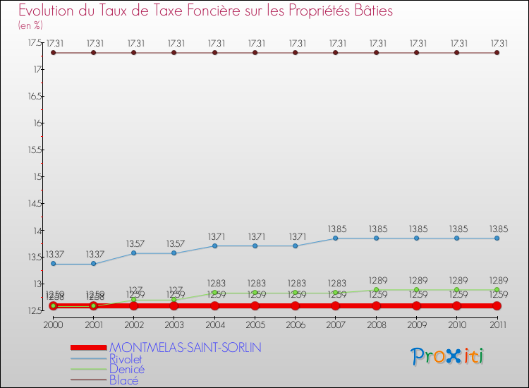 Evolution du taux de la taxe foncière sur le bati pour MONTMELAS-SAINT-SORLIN et les communes proches Comparaison des taux de taxe foncière sur le bati pour MONTMELAS-SAINT-SORLIN et les communes voisines