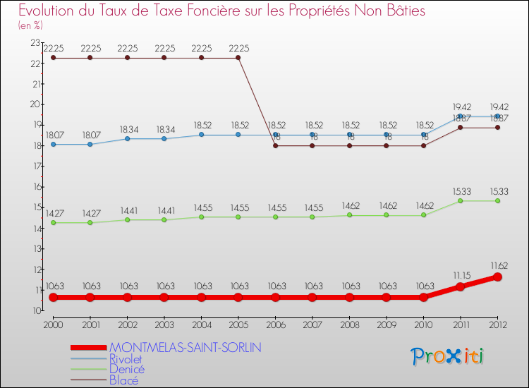 Evolution du taux de la taxe foncière sur les immeubles et terrains non batis pour MONTMELAS-SAINT-SORLIN et les communes proches de 2000 à 2012 Comparaison des taux de la taxe foncière sur les immeubles et terrains non batis pour MONTMELAS-SAINT-SORLIN et les communes voisines de 2000 à 2012