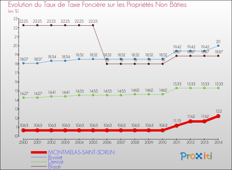 Evolution du taux de la taxe foncière sur les immeubles et terrains non batis pour MONTMELAS-SAINT-SORLIN et les communes proches de 2000 à 2014 Comparaison des taux de la taxe foncière sur les immeubles et terrains non batis pour MONTMELAS-SAINT-SORLIN et les communes voisines de 2000 à 2014