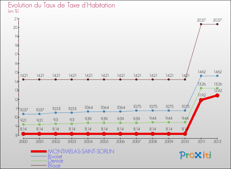 Evolution du taux de la taxe d'habitation pour MONTMELAS-SAINT-SORLIN et les communes proches Comparaison des taux de la taxe d'habitation pour MONTMELAS-SAINT-SORLIN et les communes voisines
