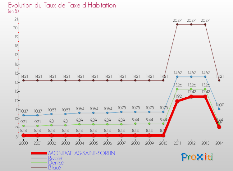 Evolution du taux de la taxe d'habitation pour MONTMELAS-SAINT-SORLIN et les communes proches de 2000 à 2014 Comparaison des taux de la taxe d'habitation pour MONTMELAS-SAINT-SORLIN et les communes voisines de 2000 à 2014