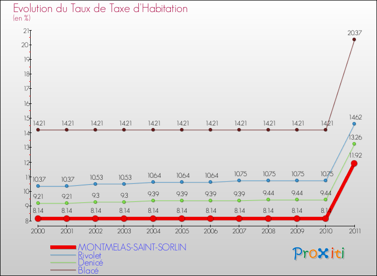 Evolution du taux de la taxe d'habitation pour MONTMELAS-SAINT-SORLIN et les communes proches Comparaison des taux de la taxe d'habitation pour MONTMELAS-SAINT-SORLIN et les communes voisines