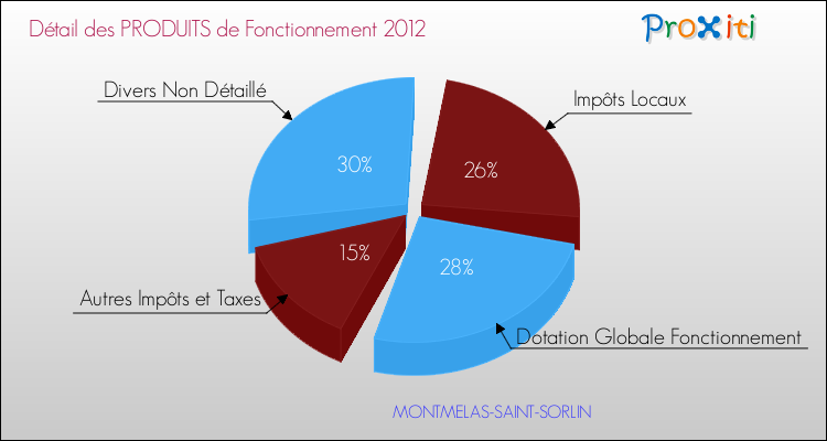 Décomposition du Budget de Fonctionnement 2012 de la commune de MONTMELAS-SAINT-SORLIN Budget de Fonctionnement 2012 pour la commune de MONTMELAS-SAINT-SORLIN