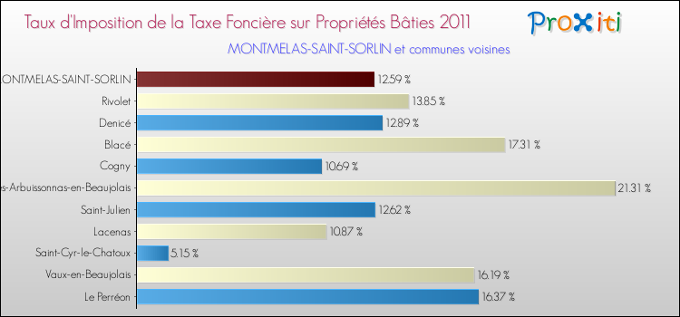 Taux d'imposition de la taxe foncière sur le bati 2011 pour MONTMELAS-SAINT-SORLIN et les communes proches Comparaison des taux d'imposition de la taxe foncière sur le bati 2011 pour MONTMELAS-SAINT-SORLIN et les communes voisines