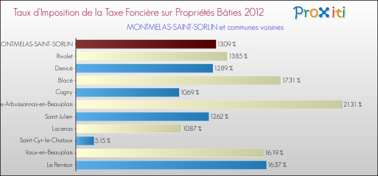 Taux d'imposition de la taxe foncière sur le bati 2012 pour MONTMELAS-SAINT-SORLIN et les communes proches Comparaison des taux d'imposition de la taxe foncière sur le bati 2012 pour MONTMELAS-SAINT-SORLIN et les communes voisines