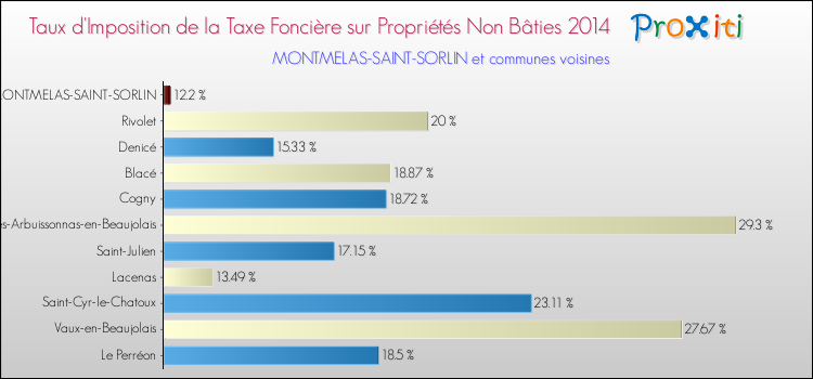 Taux d'imposition de la taxe foncière sur les immeubles et terrains non batis 2014 pour MONTMELAS-SAINT-SORLIN et les communes proches Comparaison des taux d'imposition de la taxe foncière sur les immeubles et terrains non batis 2014 pour MONTMELAS-SAINT-SORLIN et les communes voisines