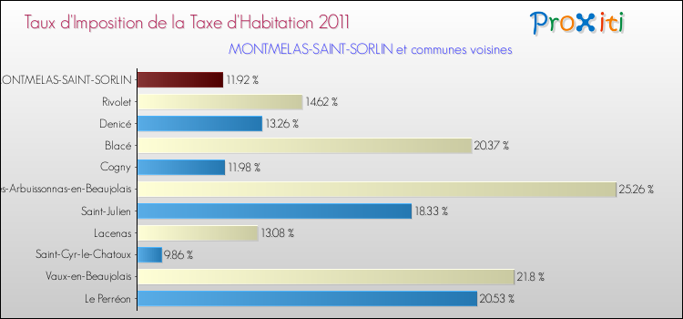 Taux d'imposition de la taxe d'habitation 2011 pour MONTMELAS-SAINT-SORLIN et les communes proches Comparaison des taux d'imposition de la taxe d'habitation 2011 pour MONTMELAS-SAINT-SORLIN et les communes voisines