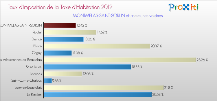 Taux d'imposition de la taxe d'habitation 2012 pour MONTMELAS-SAINT-SORLIN et les communes proches Comparaison des taux d'imposition de la taxe d'habitation 2012 pour MONTMELAS-SAINT-SORLIN et les communes voisines