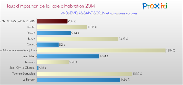 Taux d'imposition de la taxe d'habitation 2014 pour MONTMELAS-SAINT-SORLIN et les communes proches Comparaison des taux d'imposition de la taxe d'habitation 2014 pour MONTMELAS-SAINT-SORLIN et les communes voisines