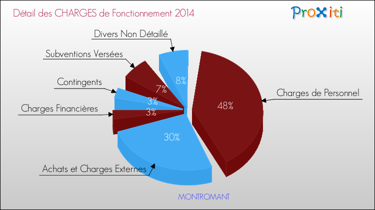 Décomposition des Charges de Fonctionnement 2014 de la commune de MONTROMANT Charges de Fonctionnement 2014 pour la commune de MONTROMANT