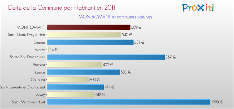 Dette par habitant de la commune en 2011 pour MONTROMANT et les communes proches Comparaison de la dette par habitant de la commune en 2011 pour MONTROMANT et les communes voisines