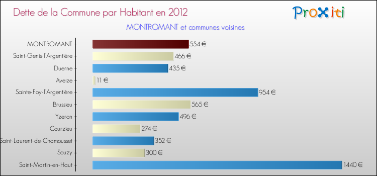 Dette par habitant de la commune en 2012 pour MONTROMANT et les communes proches Comparaison de la dette par habitant de la commune en 2012 pour MONTROMANT et les communes voisines
