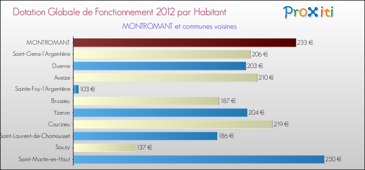 Montant des dotations globales de fonctionnement DGF par Habitant pour MONTROMANT et les communes proches Comparaison des des dotations globales de fonctionnement DGF par habitant pour MONTROMANT et les communes voisines