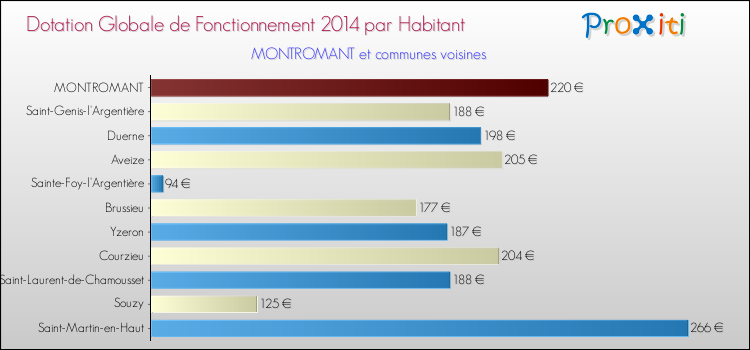 Montant des dotations globales de fonctionnement DGF par Habitant pour MONTROMANT et les communes proches en 2014. Comparaison des des dotations globales de fonctionnement DGF par habitant pour MONTROMANT et les communes voisines en 2014.