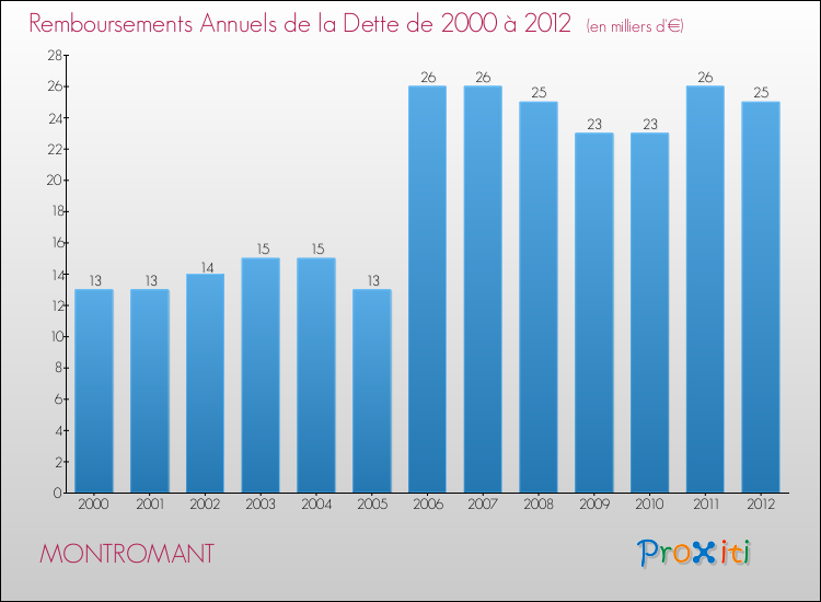 Evolution de l'annuité de la dette pour la commune de MONTROMANT de 2000 à 2012 Annuités de la dette pour MONTROMANT de 2000 à 2012