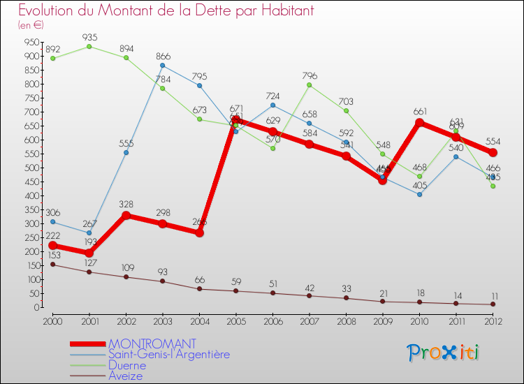 Evolution de la dette par habitant pour la commune de MONTROMANT et les communes proches de 2000 à 2012 Comparaison de la dette par habitant pour MONTROMANT et les communes voisines de 2000 à 2012
