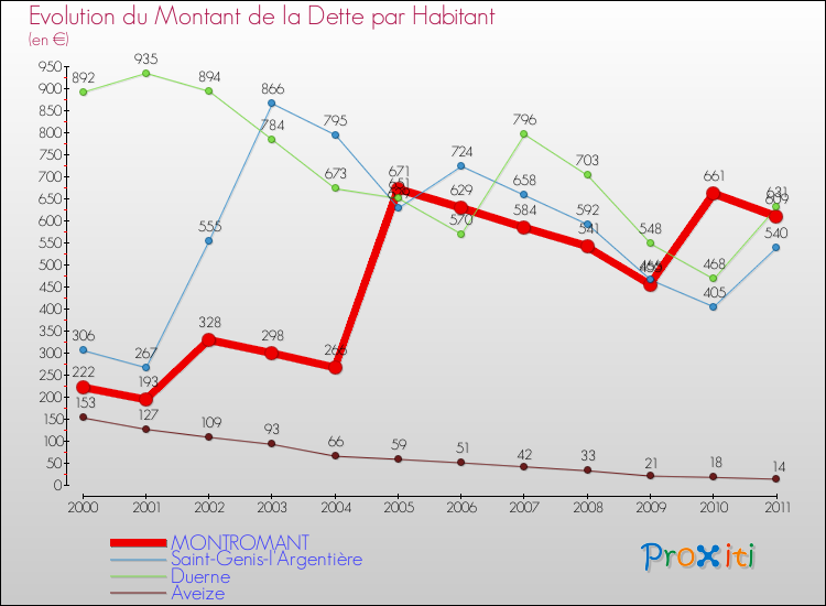 Evolution de la dette par habitant pour la commune de MONTROMANT et les communes proches Comparaison de la dette par habitant pour MONTROMANT et les communes voisines