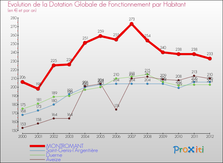 Evolution et montant de la dotation globale de fonctionnement par Habitant pour MONTROMANT et les communes proches Comparaison des dotations globales de fonctionnement par habitant pour MONTROMANT et les communes voisines