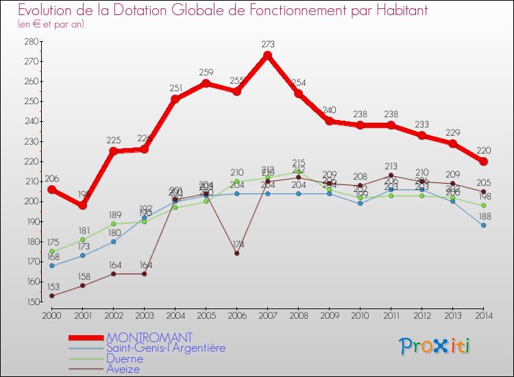 Evolution et montant de la dotation globale de fonctionnement par Habitant pour MONTROMANT et les communes proches de 2000 à 2014. Comparaison des dotations globales de fonctionnement par habitant pour MONTROMANT et les communes voisines de 2000 à 2014.