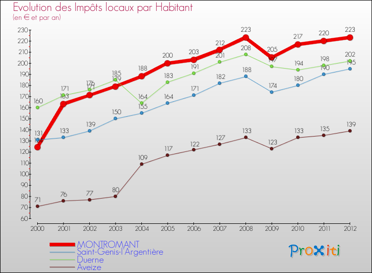Evolution et montant des impôts locaux par Habitant pour MONTROMANT et les communes proches Comparaison des impôts locaux par habitant pour MONTROMANT et les communes voisines