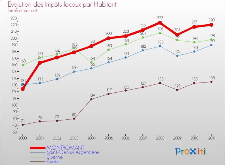 Evolution et montant des impôts locaux par Habitant pour MONTROMANT et les communes proches Comparaison des impôts locaux par habitant pour MONTROMANT et les communes voisines