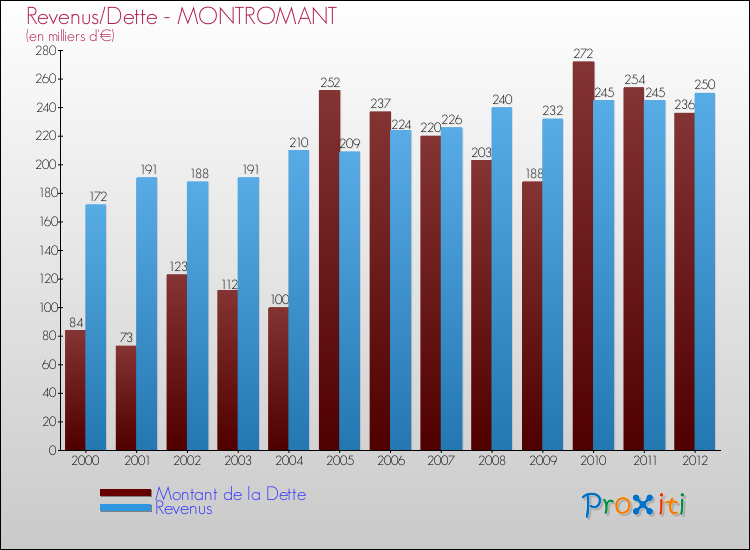Evolution comparée de la dette et des revenus pour la commune de MONTROMANT de 2000 à 2012 Comparaison de la dette et des revenus pour MONTROMANT de 2000 à 2012