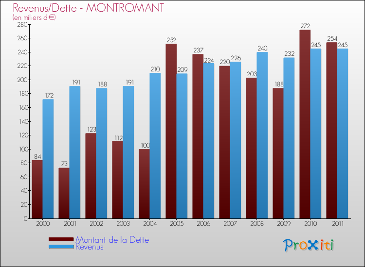 Evolution comparée de la dette et des revenus pour la commune de MONTROMANT de 2000 à 2011 Comparaison de la dette et des revenus pour MONTROMANT de 2000 à 2011