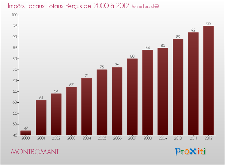 Evolution des Impôts Locaux pour la commune de MONTROMANT de 2000 à 2012 Evolution des Impôts Locaux pour MONTROMANT de 2000 à 2012