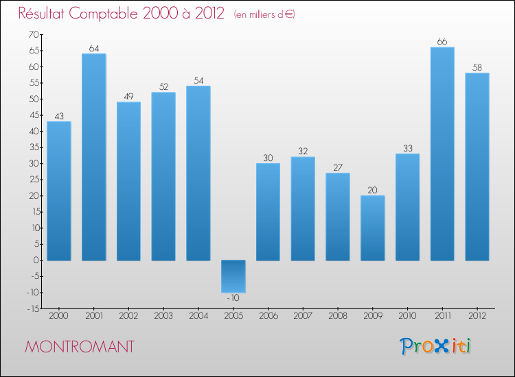 Evolution du résultat comptable pour la commune de MONTROMANT de 2000 à 2012 Evolution du résultat comptable pour MONTROMANT de 2000 à 2012