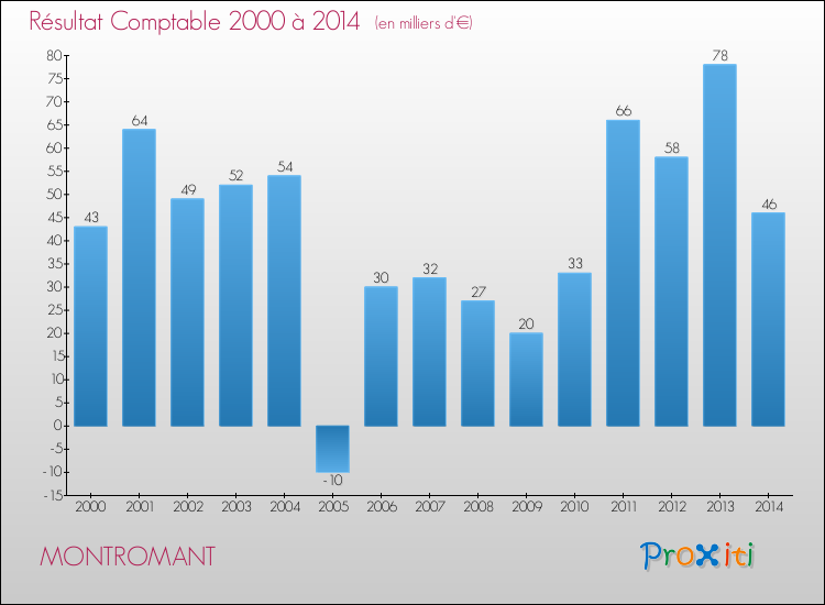Evolution du résultat comptable pour la commune de MONTROMANT de 2000 à 2014 Evolution du résultat comptable pour MONTROMANT de 2000 à 2014