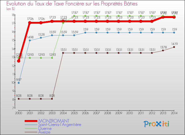 Evolution du taux de la taxe foncière sur le bati pour MONTROMANT et les communes proches de 2000 à 2014 Comparaison des taux de taxe foncière sur le bati pour MONTROMANT et les communes voisines de 2000 à 2014