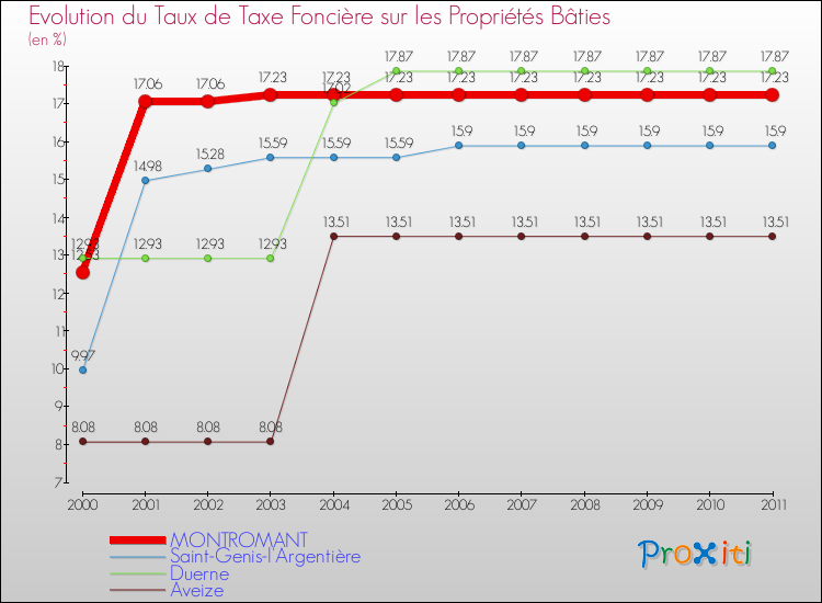 Evolution du taux de la taxe foncière sur le bati pour MONTROMANT et les communes proches Comparaison des taux de taxe foncière sur le bati pour MONTROMANT et les communes voisines