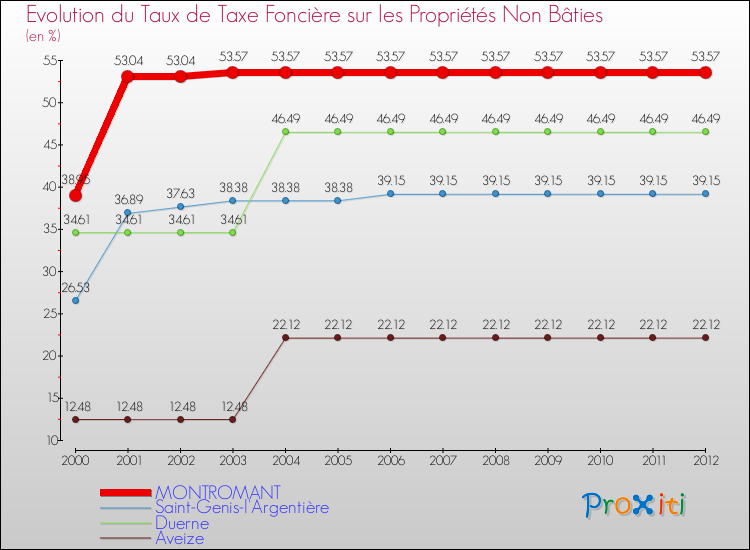 Evolution du taux de la taxe foncière sur les immeubles et terrains non batis pour MONTROMANT et les communes proches de 2000 à 2012 Comparaison des taux de la taxe foncière sur les immeubles et terrains non batis pour MONTROMANT et les communes voisines de 2000 à 2012