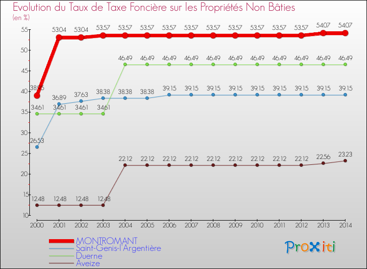 Evolution du taux de la taxe foncière sur les immeubles et terrains non batis pour MONTROMANT et les communes proches de 2000 à 2014 Comparaison des taux de la taxe foncière sur les immeubles et terrains non batis pour MONTROMANT et les communes voisines de 2000 à 2014