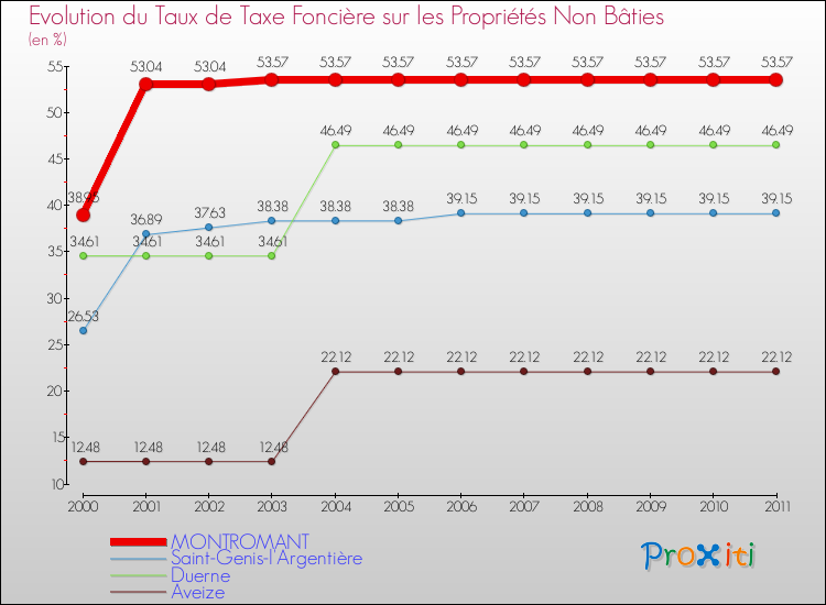 Evolution du taux de la taxe foncière sur les immeubles et terrains non batis pour MONTROMANT et les communes proches Comparaison des taux de la taxe foncière sur les immeubles et terrains non batis pour MONTROMANT et les communes voisines