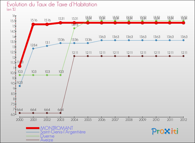 Evolution du taux de la taxe d'habitation pour MONTROMANT et les communes proches Comparaison des taux de la taxe d'habitation pour MONTROMANT et les communes voisines